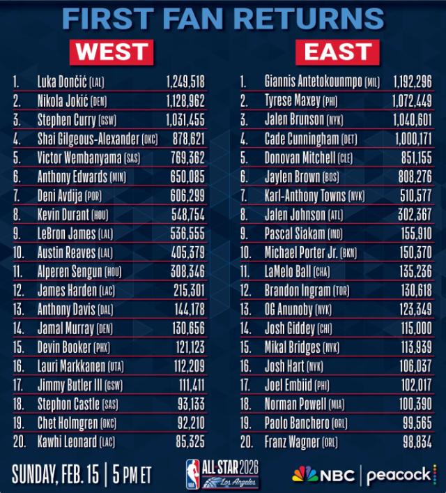 东契奇39分10篮板7助攻 东契奇39分10篮板7助攻